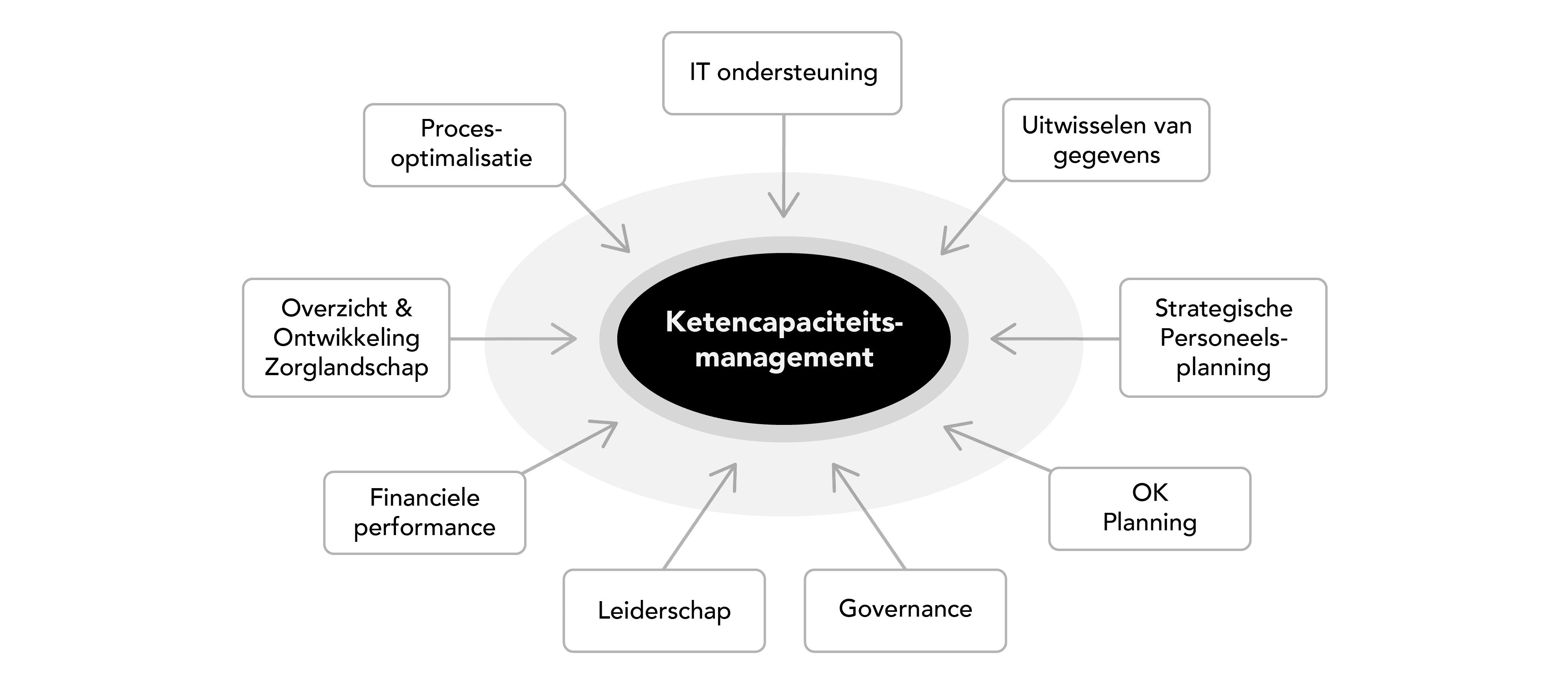 ketencapaciteitsmanagement