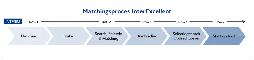 Interexcellent Zorg Interim Proces