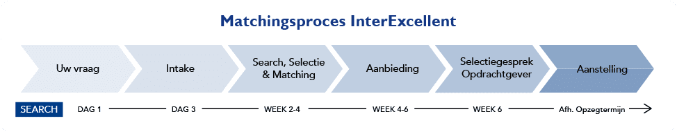 Interexcellent Zorg Search Proces